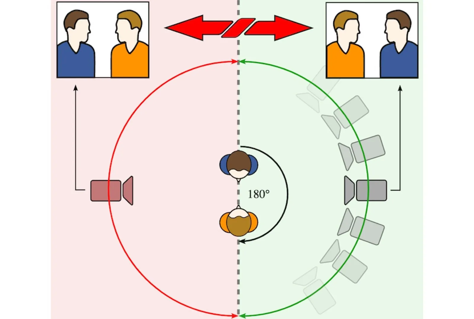 using the 180 degree rule