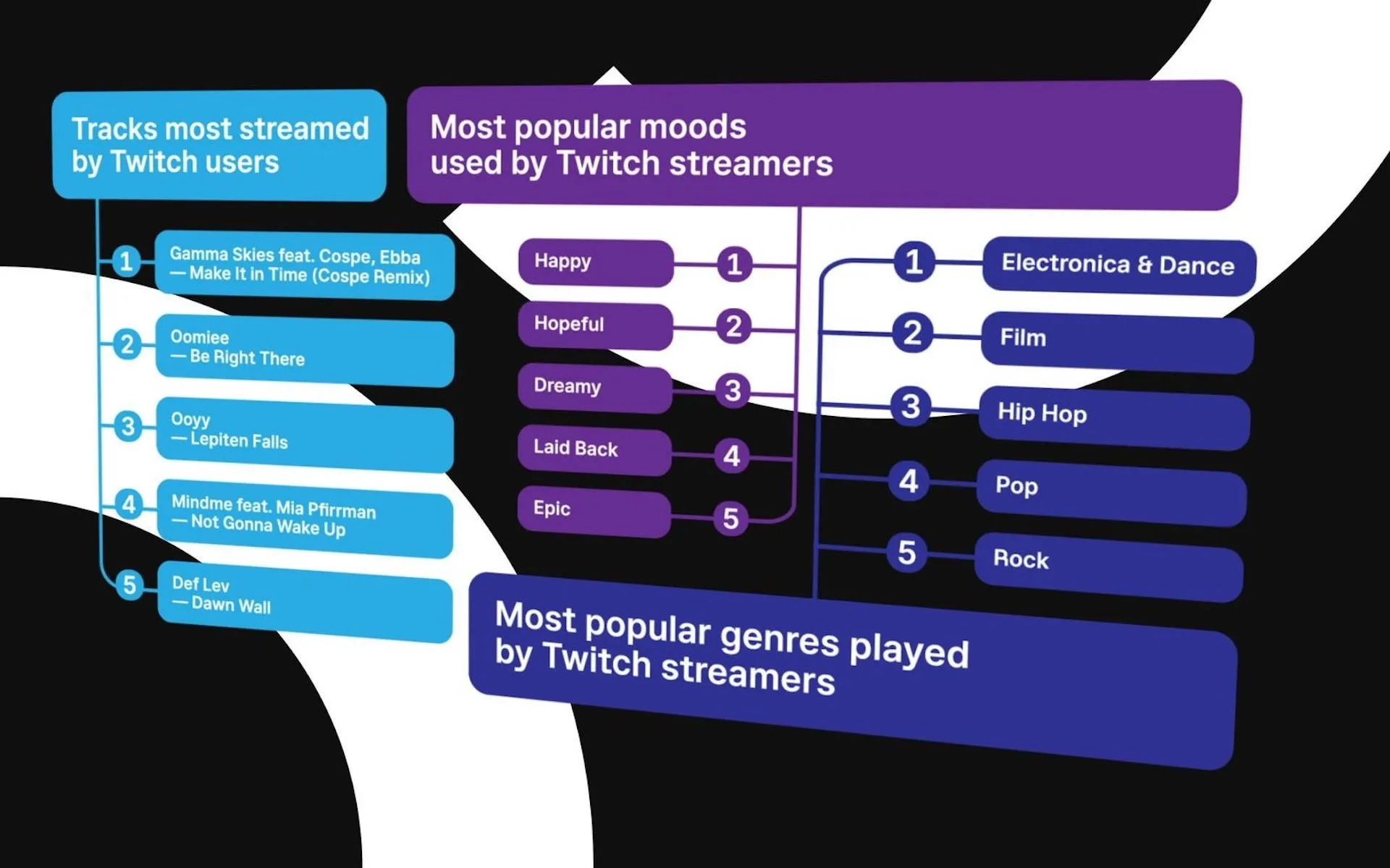 Top tracks used by Twitch streamers