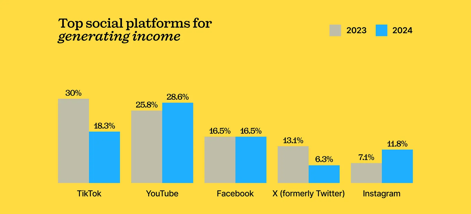 Top social platforms